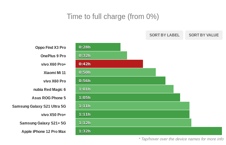 tes kecepatan charging baterai vivo x60 pro plus