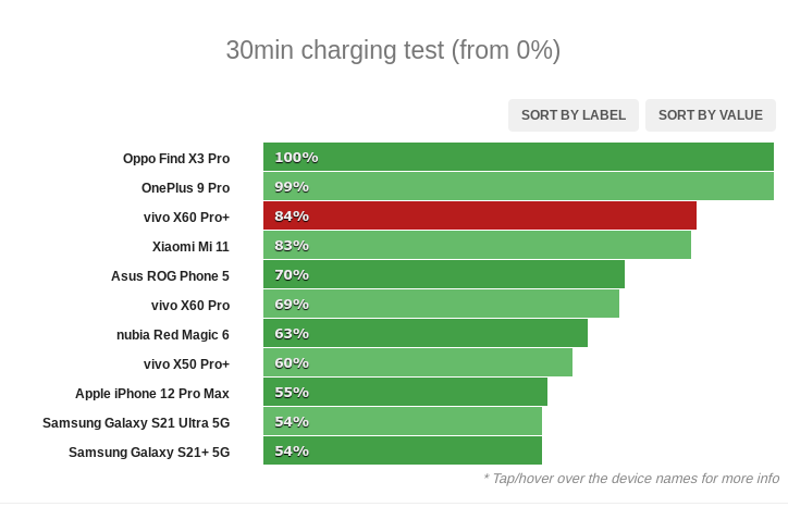 tes kecepatan charging spek vivo x60 pro plus 1